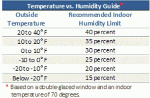 Temperature vs Humidy