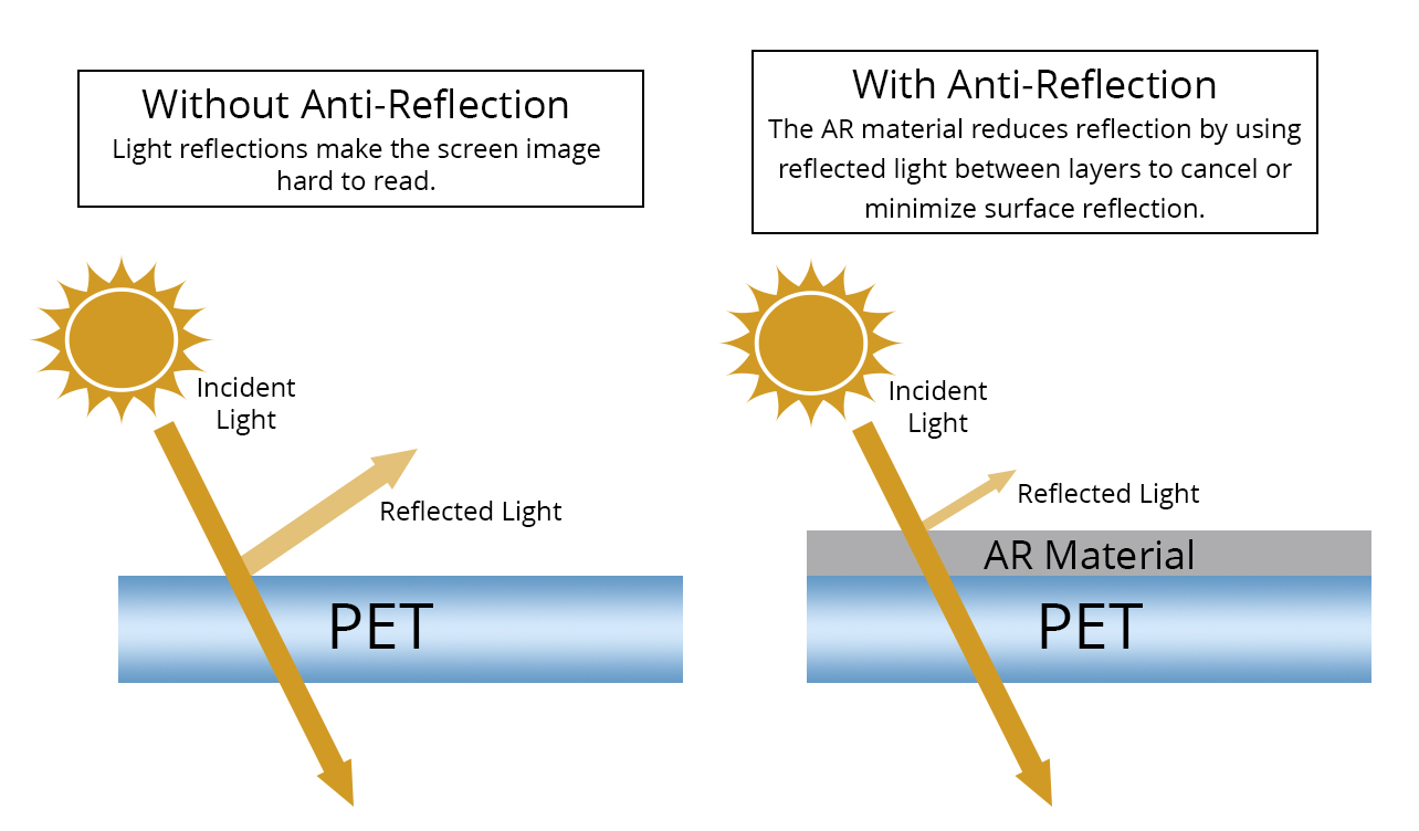 Diagram showing reflected light with and without anti-reflective film